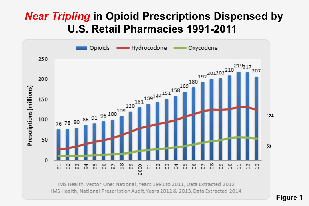 Opioid Prescriptions Dispensed by US Retail Pharmacies 1991-2011. 