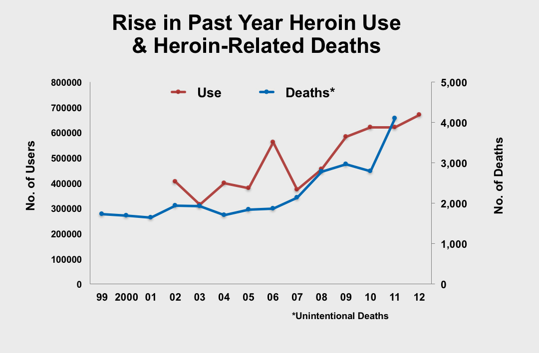 Heroin Use & Heroin-Related Deaths. Source: SAMHSA, 2012 NSDUH, 2013 NCHS, CDC Wonder