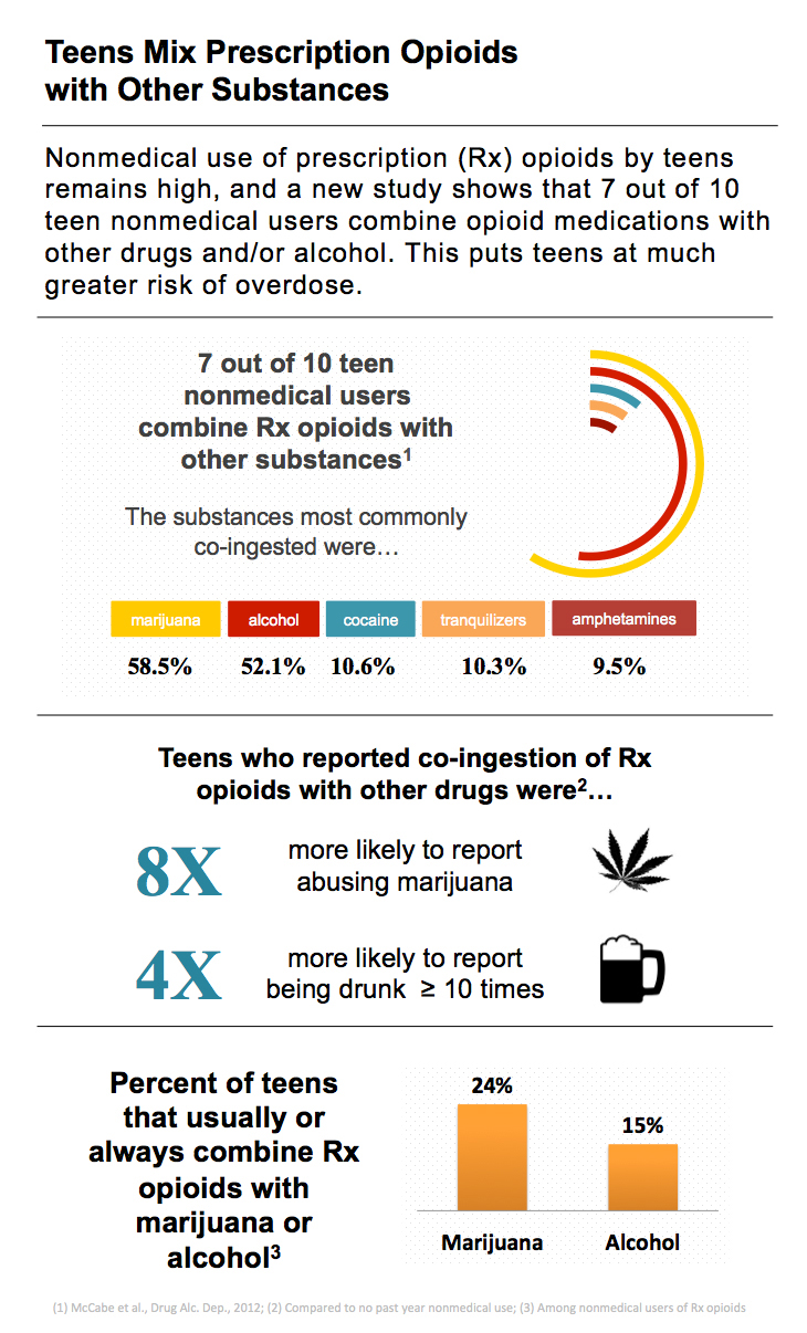 Teens Mix Prescription Opioids with Other Substances
