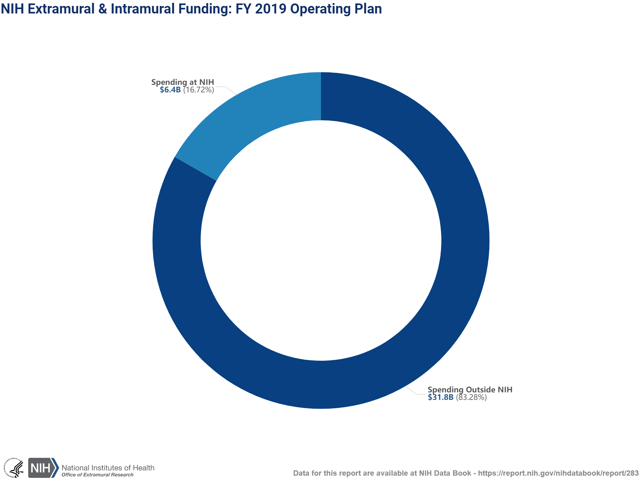 Percentage of NIH’s FY 2019 budget for extramural research funding versus spending at NIH.